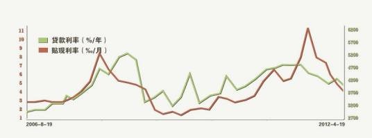 利率变化