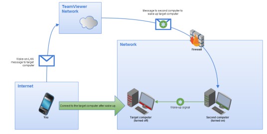 wake-on-LAN