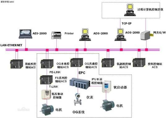 生产过程自动化专业