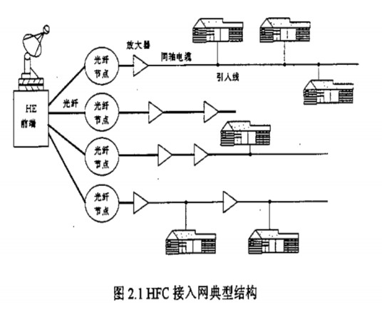 混合光纤同轴电缆接入网