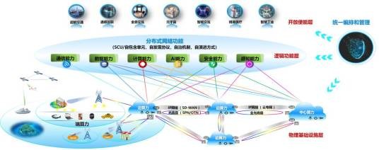 6G网络架构