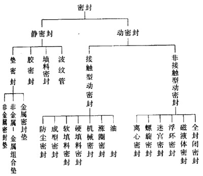 密封知识