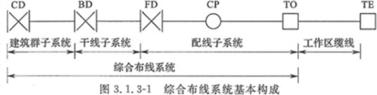 楼层配线设备