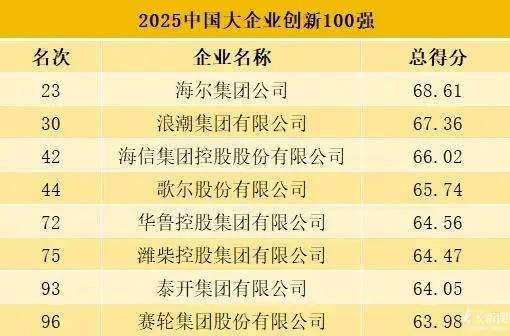 2025中国大企业创新100强