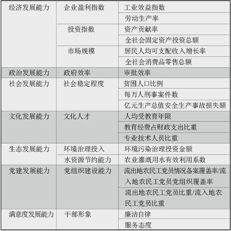 发展能力指标