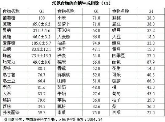 食物血糖生成指数（营养学术语）