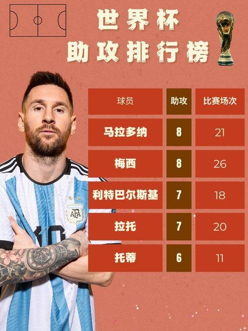 世界杯历史助攻榜