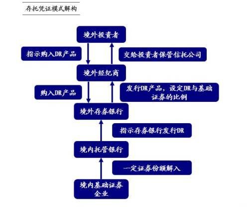 存托凭证