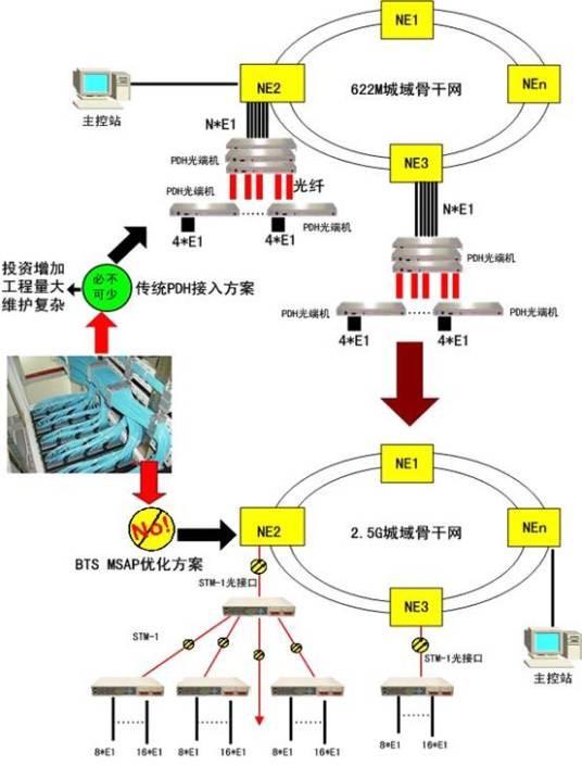 同步数字体系
