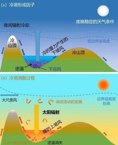 冷湖效应