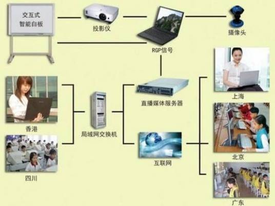 电子白板交互系统