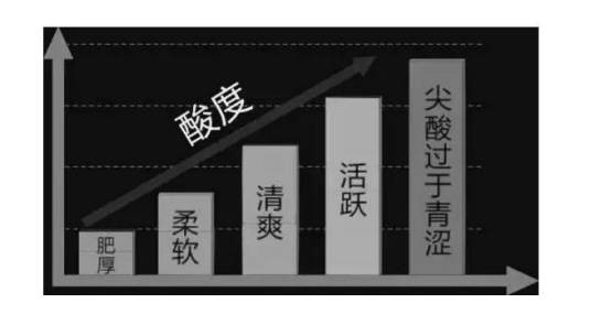 葡萄酒酸度