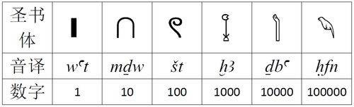 埃及数字