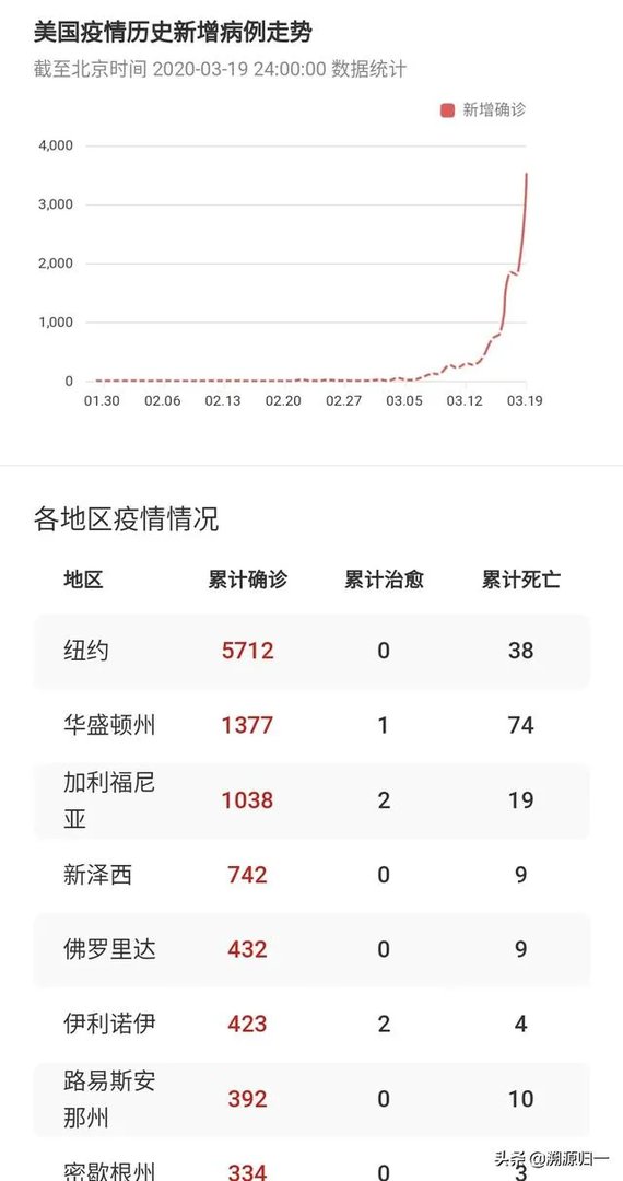 你是如何看待美国新冠确诊破万的?