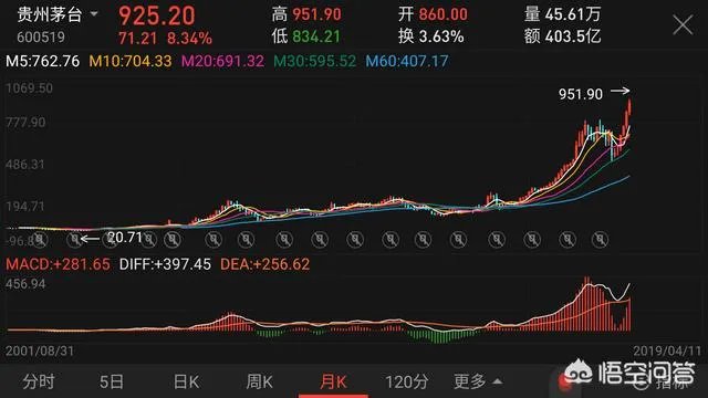 贵州茅台市值已破万亿,营收破1000亿还远吗?