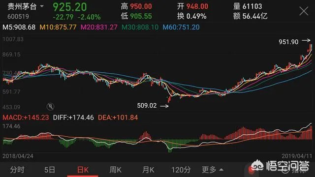贵州茅台市值已破万亿,营收破1000亿还远吗?
