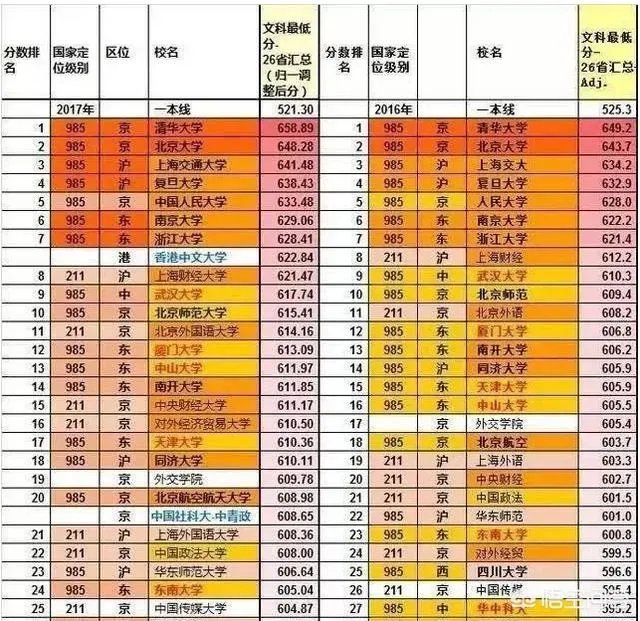 各高校录取分数线已经陆续公布,所以2019年中国大学录取分数排行榜是怎么样的?