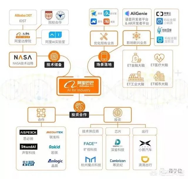 腾讯、阿里、百度在AI的研究上到什么程度了？