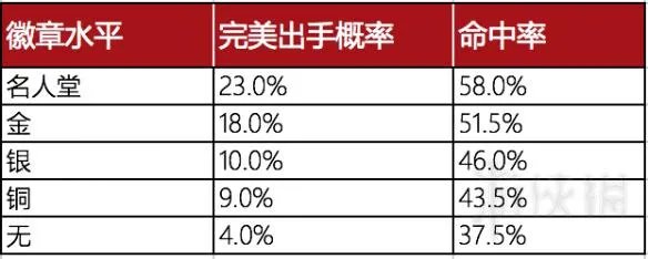 《NBA 2K18》投篮型徽章效果图文详解 投篮型徽章有什么用?