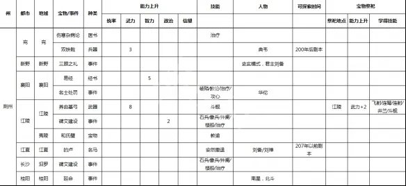 《三国志9威力加强版》事件宝物及祭祀地点一览 各种事件在哪