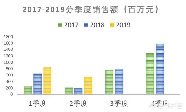 香飘飘上半年卖出13亿元的奶茶,为何只赚了2万元?