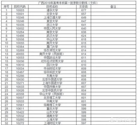 各高校录取分数线已经陆续公布,所以2019年中国大学录取分数排行榜是怎么样的?