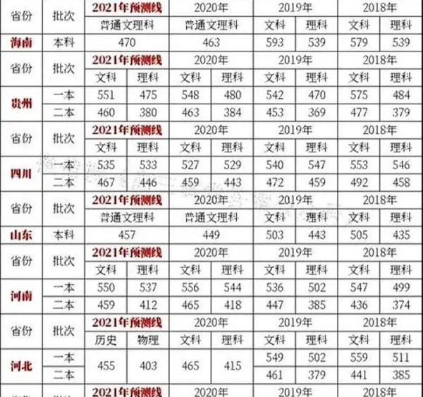 2022高考分数线可能多少分