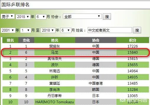 国际乒联公布6月份最新世界排名名单,如何评价这份名单?