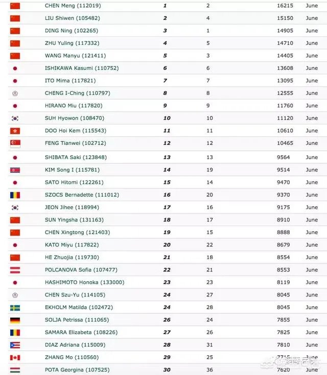 国际乒联公布6月份最新世界排名名单,如何评价这份名单?