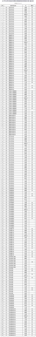 各高校录取分数线已经陆续公布,所以2019年中国大学录取分数排行榜是怎么样的?