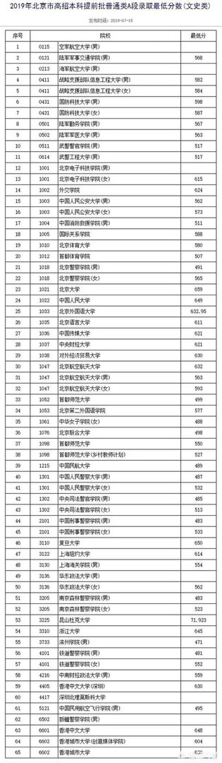 各高校录取分数线已经陆续公布,所以2019年中国大学录取分数排行榜是怎么样的?