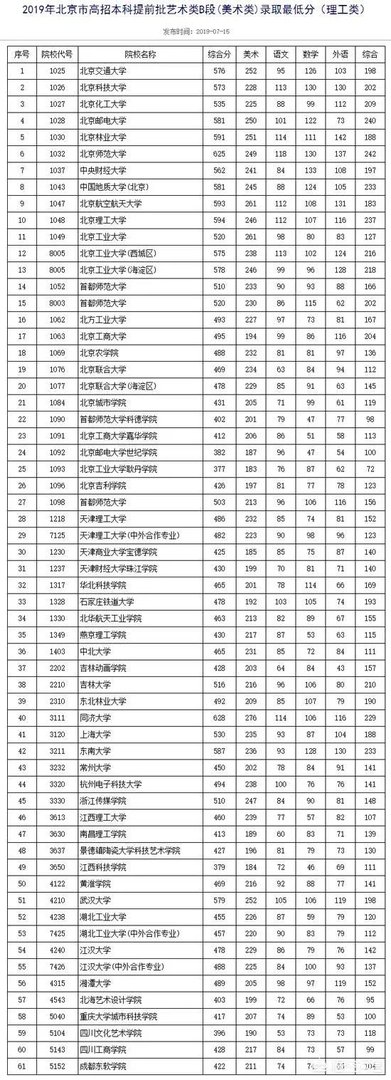 各高校录取分数线已经陆续公布,所以2019年中国大学录取分数排行榜是怎么样的?