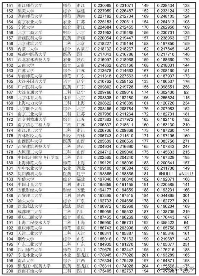 各高校录取分数线已经陆续公布,所以2019年中国大学录取分数排行榜是怎么样的?