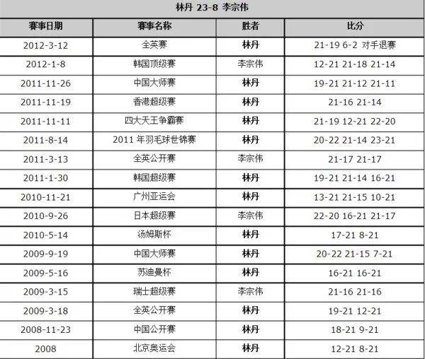 林丹和李宗伟谁厉害？