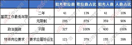 2021国考国税局广西区职位分析:招录人数同比下降11%,竞争更激烈