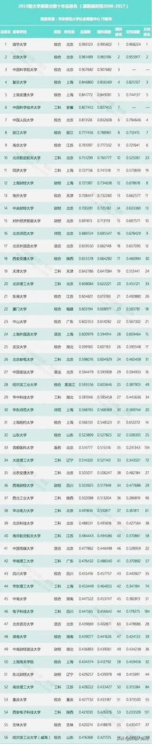 各高校录取分数线已经陆续公布,所以2019年中国大学录取分数排行榜是怎么样的?