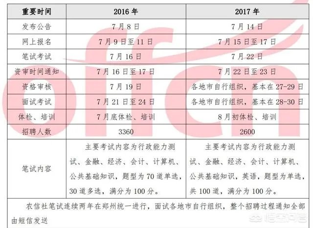 我想知道农信社都考什么?