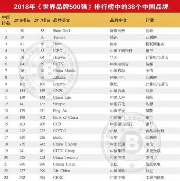 2018年世界品牌500强名单公布