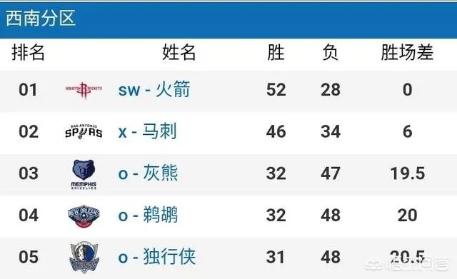 如果火箭,开拓者,掘金最终战绩相同,谁会排在前面?