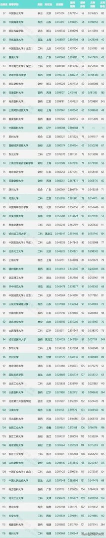 各高校录取分数线已经陆续公布,所以2019年中国大学录取分数排行榜是怎么样的?