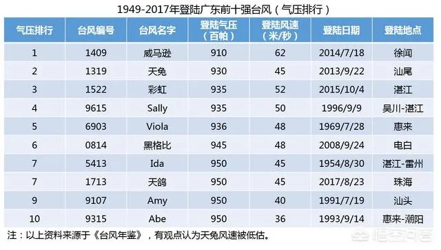 “山竹”台风会经过粤西吗?