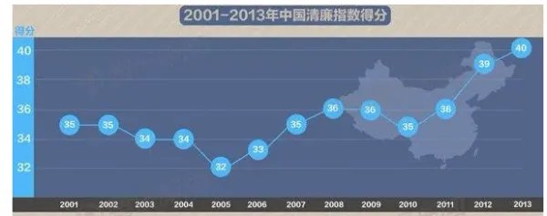 清廉指数是什么啊?
