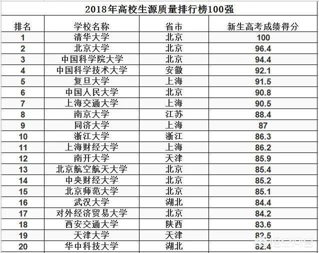 各高校录取分数线已经陆续公布,所以2019年中国大学录取分数排行榜是怎么样的?