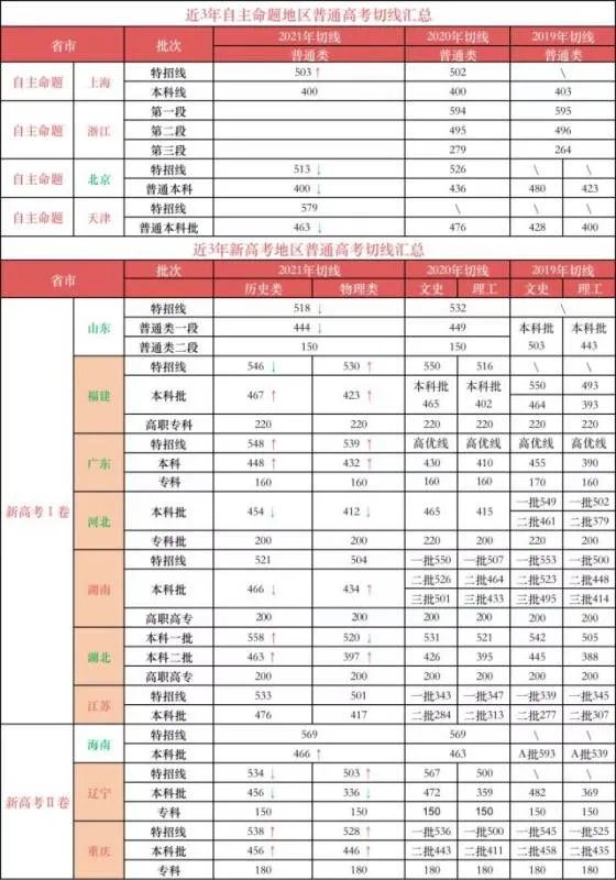 2022高考分数线可能多少分