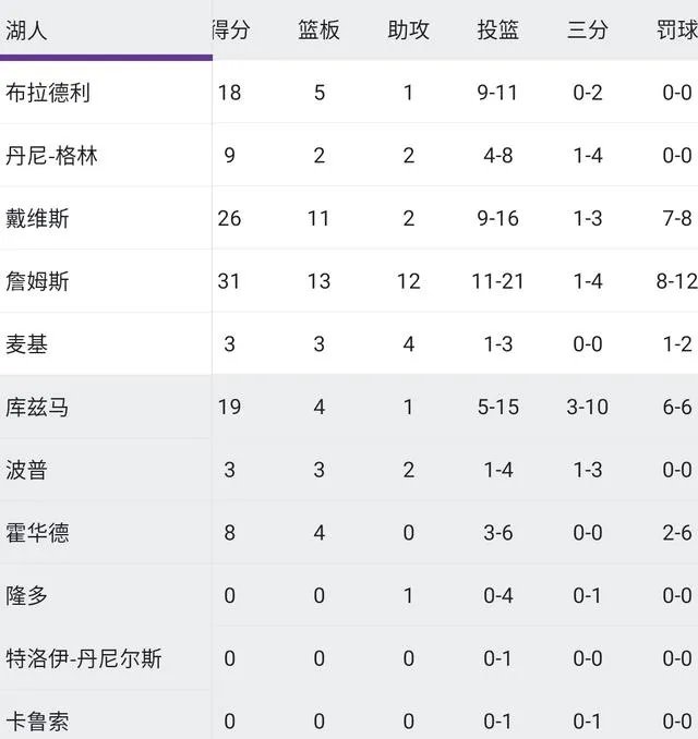 湖人战胜太阳,三分只进了7个,湖人的三分还有救吗?