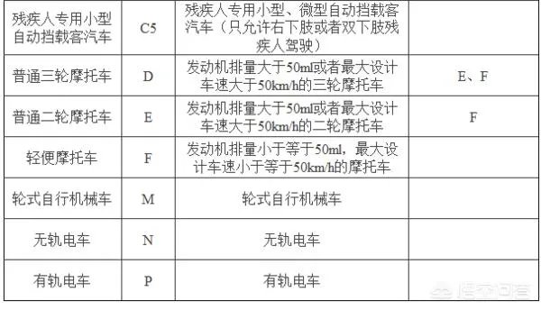 驾驶证等级？