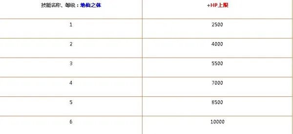 天书奇谈炼化技能都是加多少的