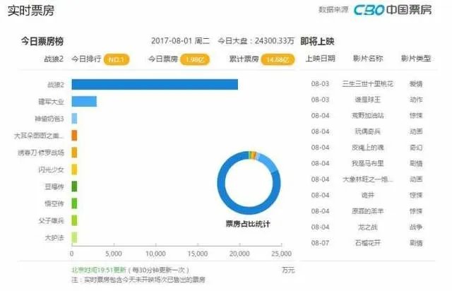 战狼2的国外票房是多少?