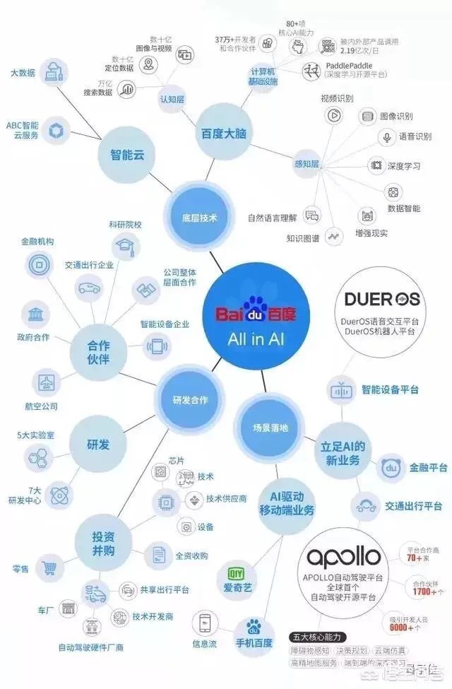 腾讯、阿里、百度在AI的研究上到什么程度了？