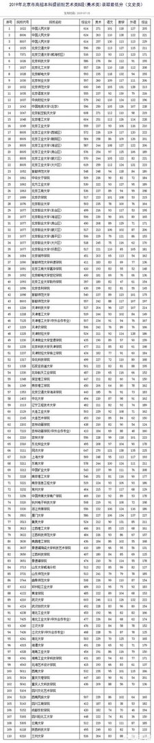 各高校录取分数线已经陆续公布,所以2019年中国大学录取分数排行榜是怎么样的?